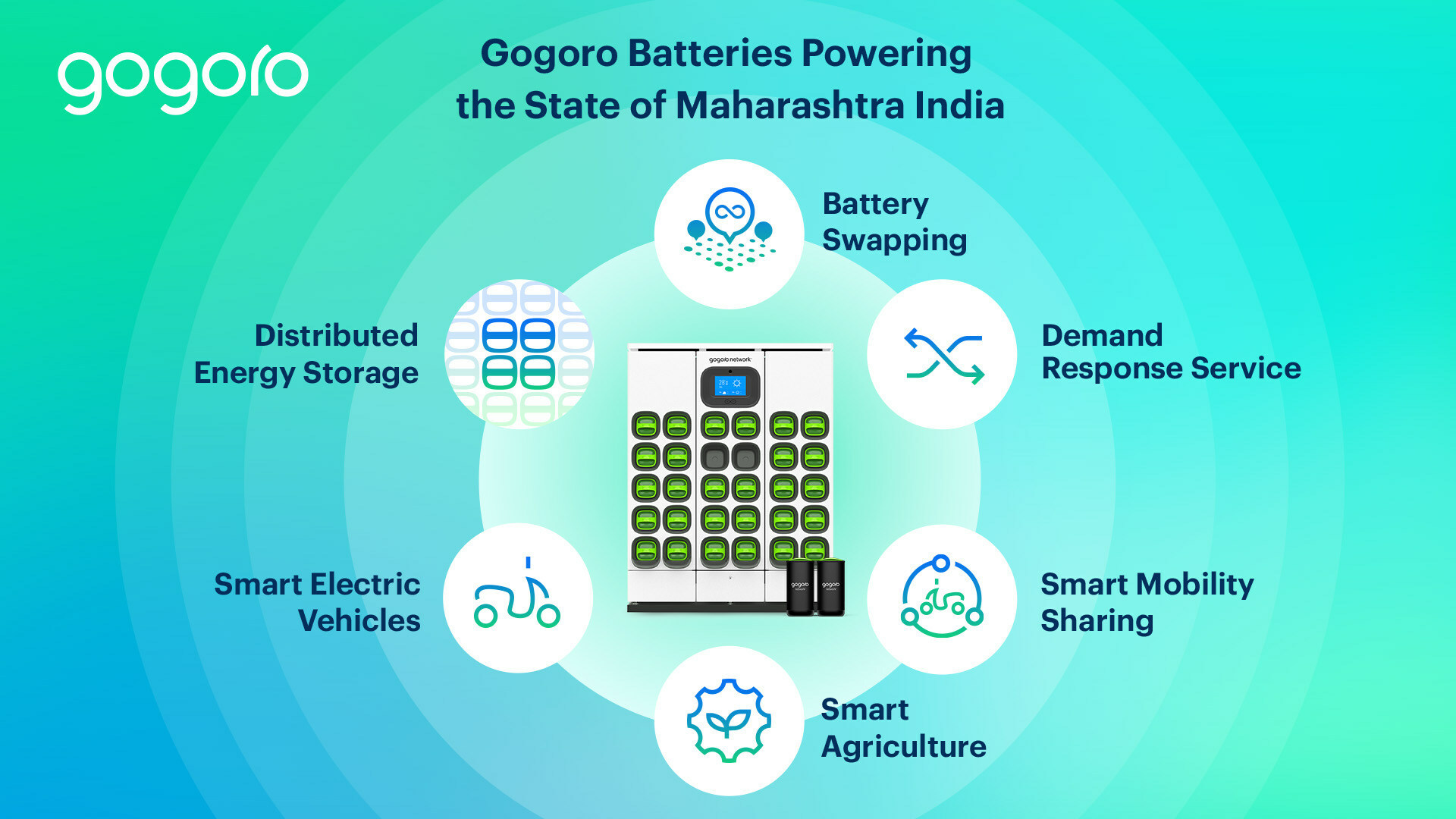The State of Maharashtra in India has partnered with Gogoro and Belrise Industries to establish a US$2.5bn battery-swapping infrastructure