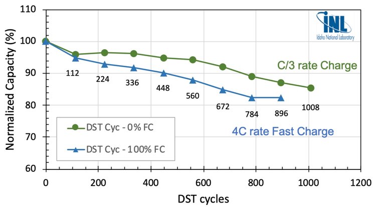 Idaho National Laboratory provided its ongoing DST cycling data on Ionblox Electric Vehicle cells (12 Ah pouch cells, 315 Wh/kg). The data (below) shows over 1,000 cycles at C/3 charge rate, and 896 (100%) fast charge (15 minute) cycles
