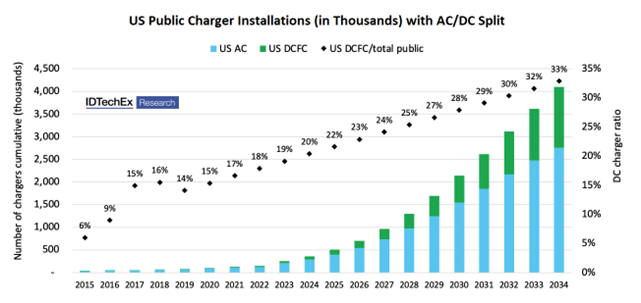 DC fast chargers will grow to take 33% of the public charger market share in the US by 2034. Source: IDTechEx - “Charging Infrastructure for Electric Vehicles and Fleets 2024-2034”     