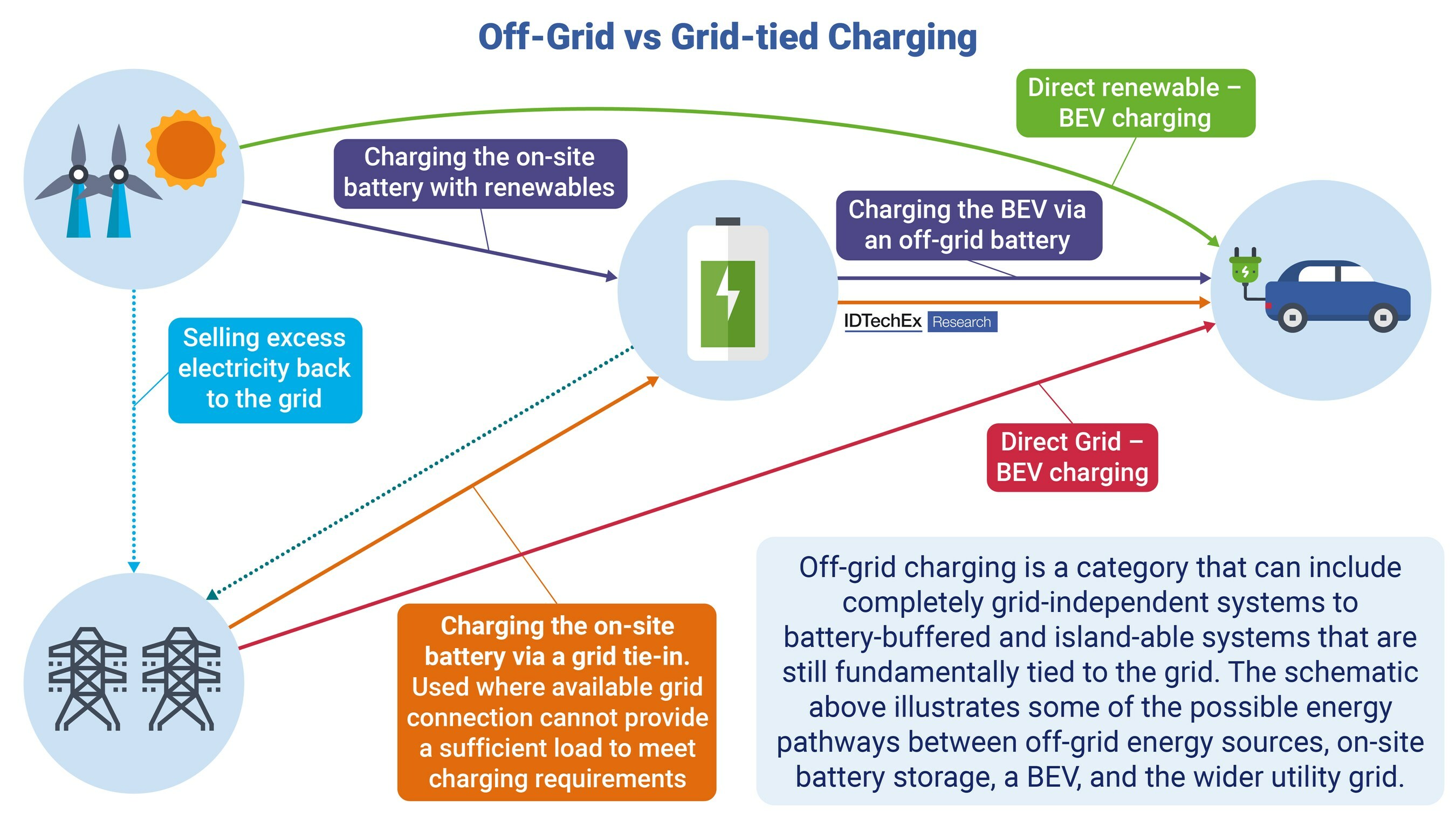 Overview of the different energy pathways for off-grid/grid-tied and a hybrid grid solution. Source: IDTechEx