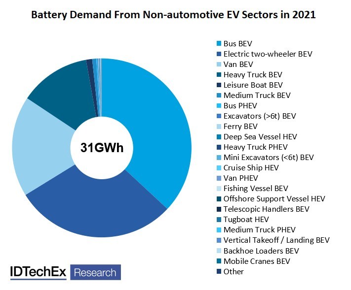 Battery Demand From Non-automotive EV Sectors in 2021. Source: IDTechEx - "Electric Vehicles: Land, Sea & Air 2022-2042"