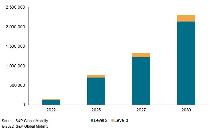 US EV Charger Numbers Forecast 2022-2030