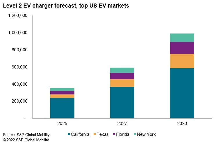 Level 2 EV Charger Forecast by Top US EV Markets