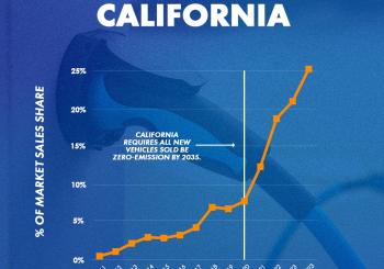 More than a quarter of all new cars sold in California in the second quarter of 2023 were ZEVs, according to the California Energy Commission (CEC). Graphic: Office of the Governor, California