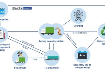 The battery swapping ecosystem for trucks in China. Source: IDTechEx