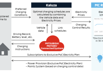 Mitsubishi Motors and Kaluza began collaborating on the development of smart-charging services in February 2023. Graphic: Kaluza