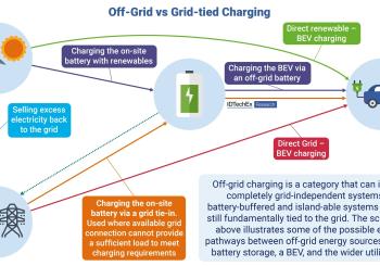 Overview of the different energy pathways for off-grid/grid-tied and a hybrid grid solution. Source: IDTechEx
